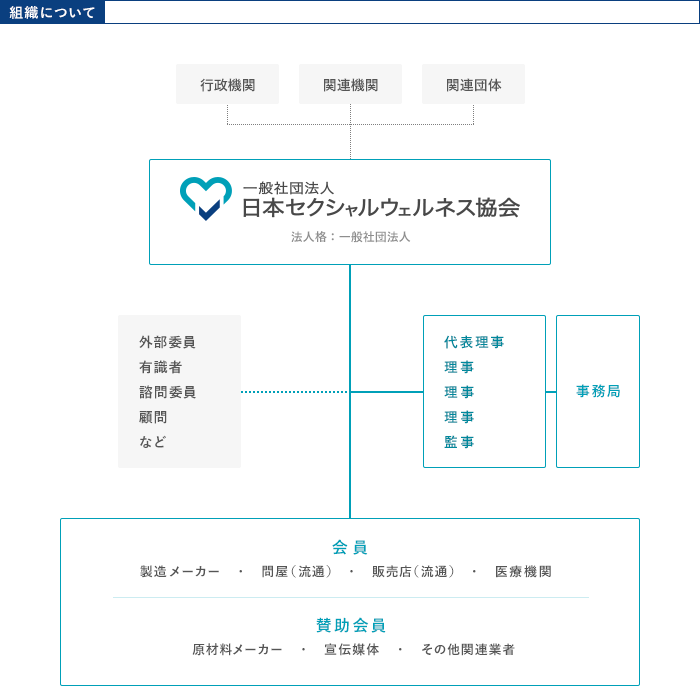 組織について